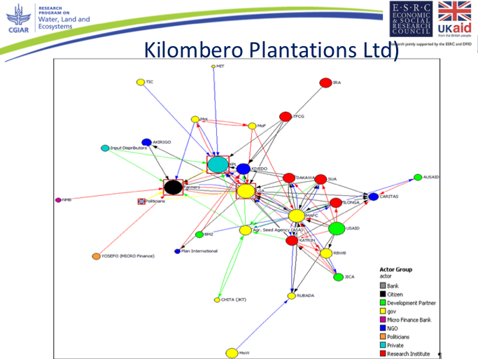 A Net-Map of the relationships at play in smallholder irrigation in Tanzania.