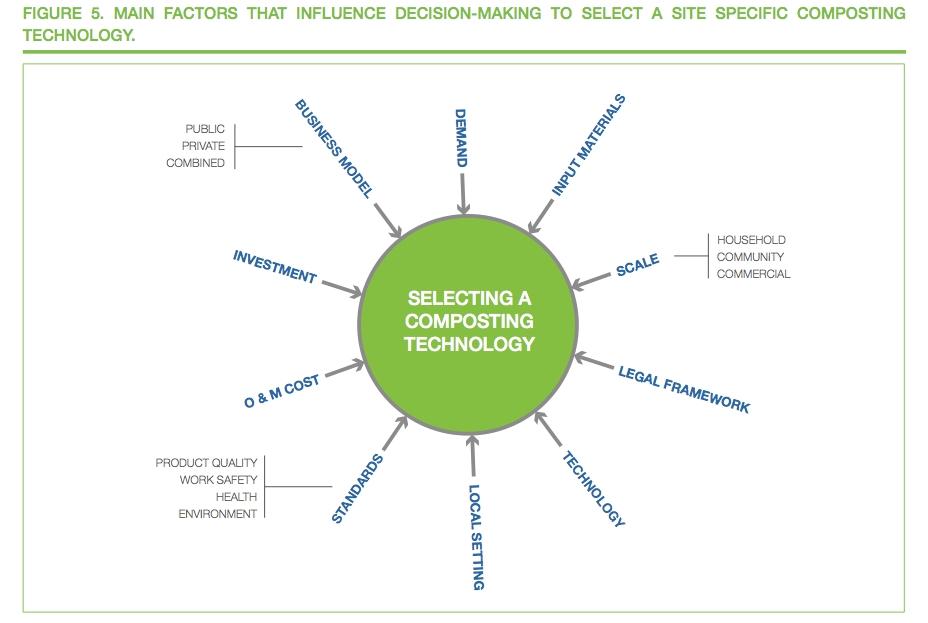 Figure 5 - Main factors that influence decision making to select a site specific composting technology