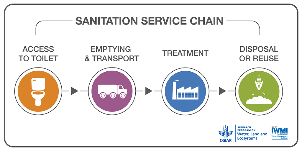 sanitation service chain