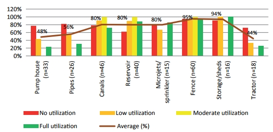 FIGURE 13. Proportion of infrastructure in poor condition %0 by scheme utilization.