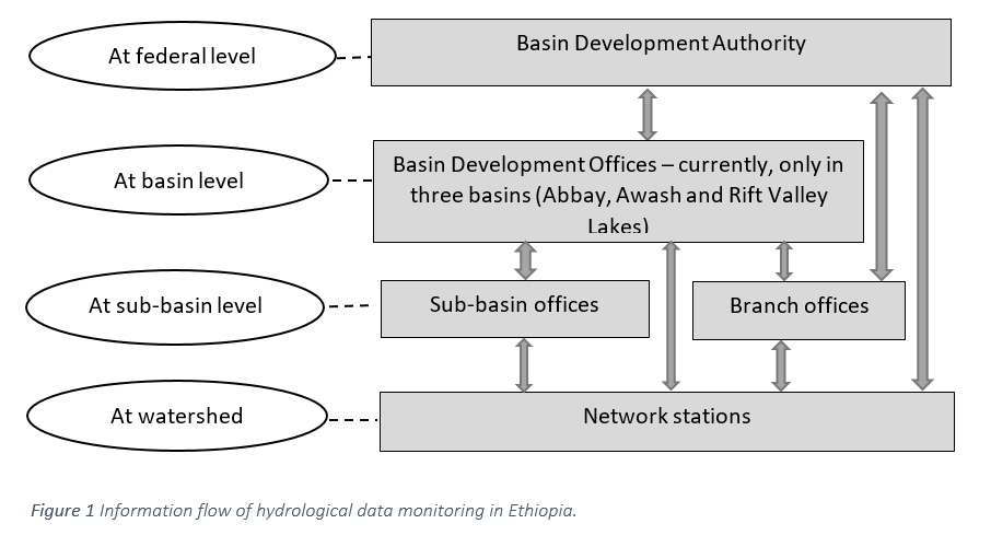 Figure 1 - Information flow of hydrological data monitoring in Ethiopia