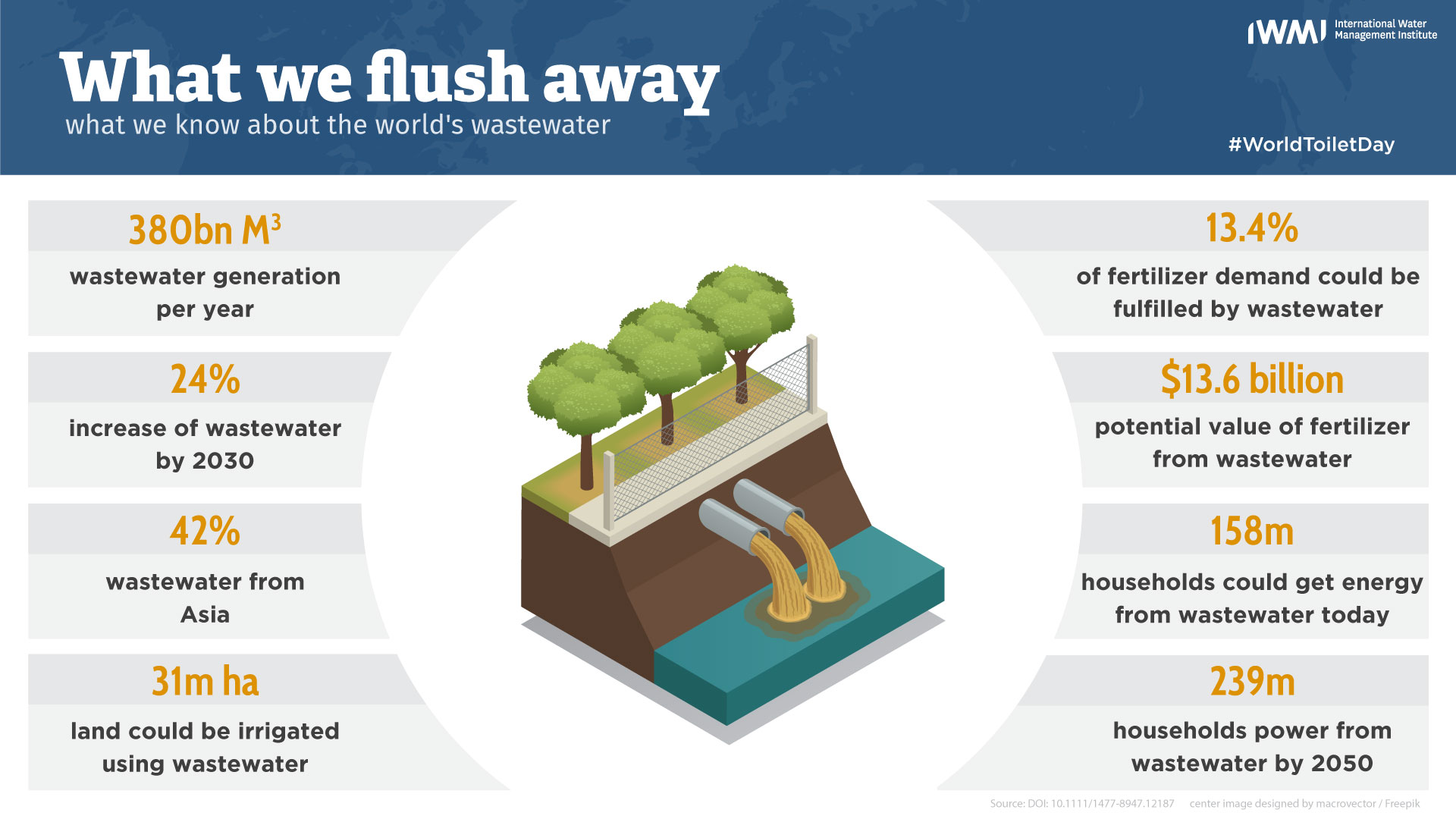 What we flush away - What we know about the worlds wastewater