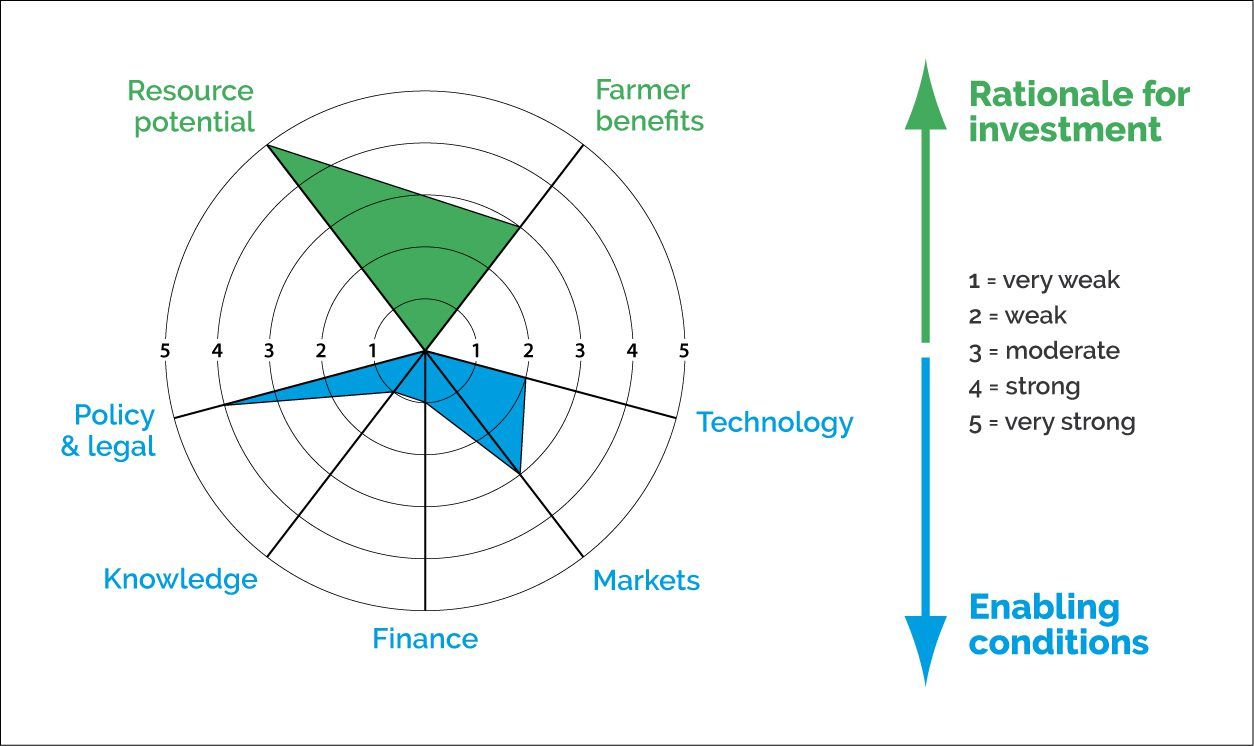 Figure 2 - Simplified analytical framework for farmer-led irrigation interventions. Source World Bank.