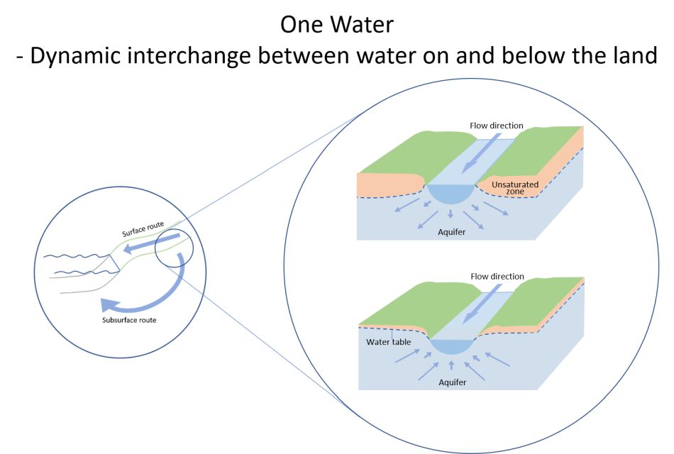 A diagram from Dr. Villholth’s “One Water” article demonstrating groundwater movement