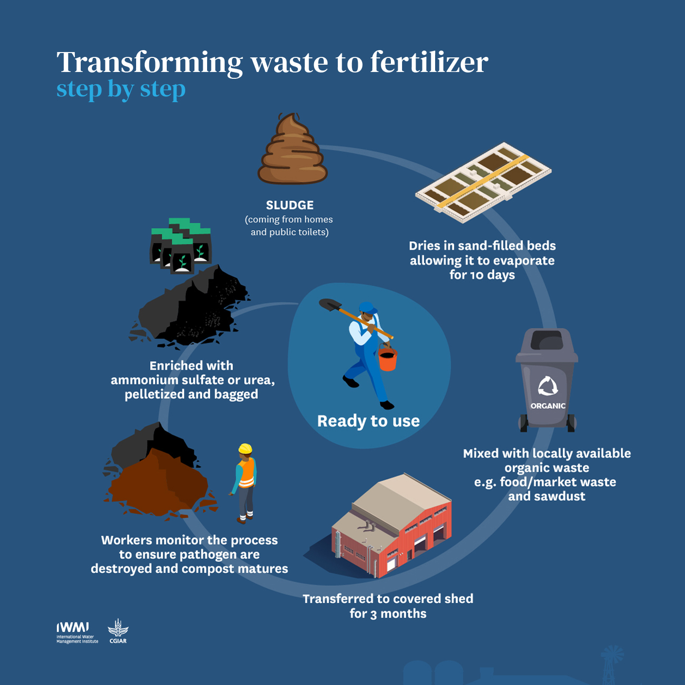 Transforming waste to fertilizer