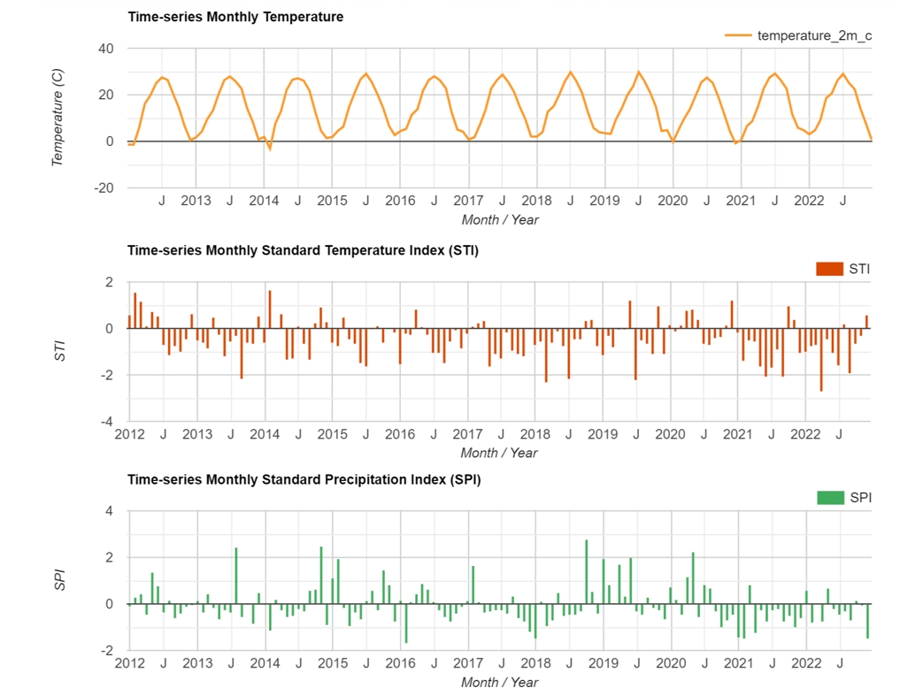 Figure 1: Time series monthly data available through the CWANA Satellite-based Climate Data Extractor – examples of monthly temperatures, precipitation data and meteorological drought indices such as the standard precipitation index and standard temperature index.