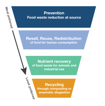 The food recovery hierarchy. Source Modified from USEPA 2020.