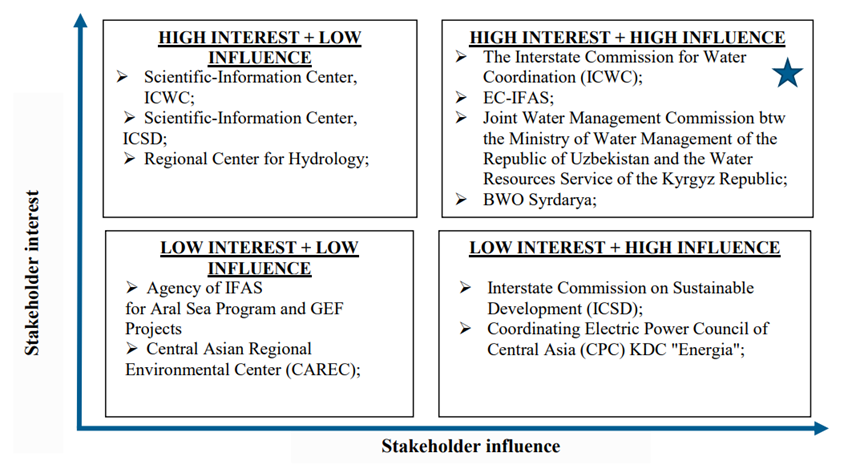 Influence-Interest grid at the regional level. Image: IWMI / WE-ACT Project